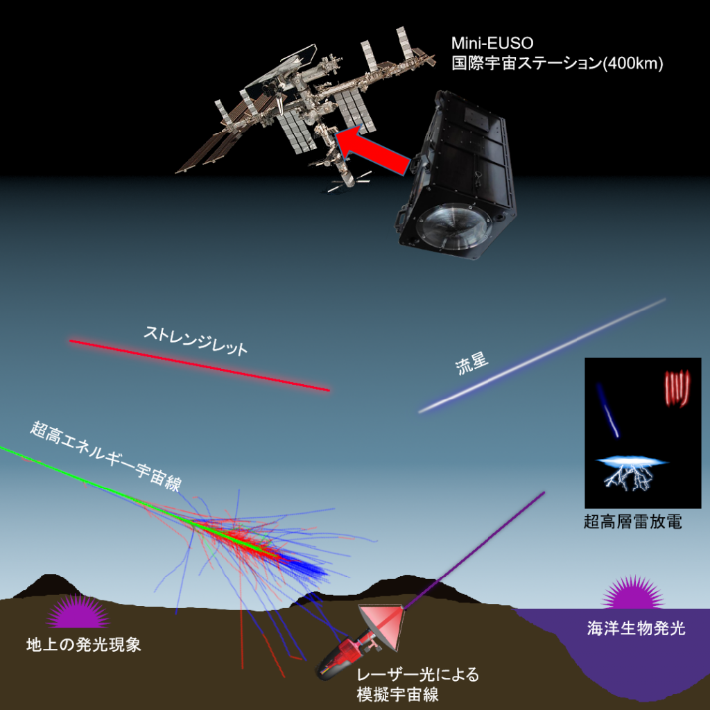 Mini-EUSOの観測対象