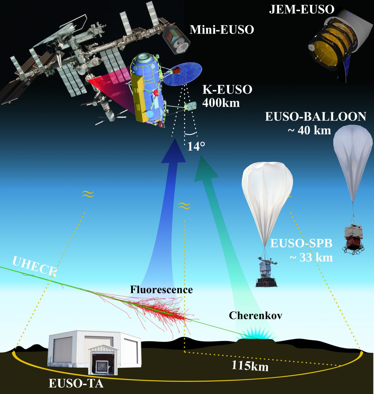 Roadmap for the EUSO program